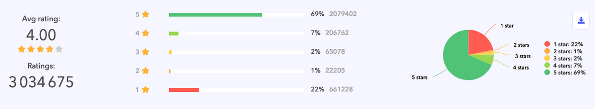 Robinhood’s ratings summary on iOS on January 26th, before the backlash, and today February 5th.